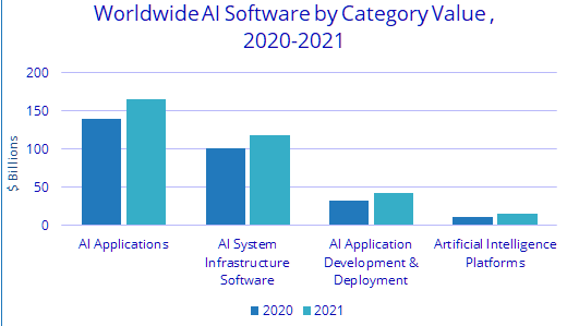 Ai Ricavi Globali In Crescita Del Nel A Quota Mld Di