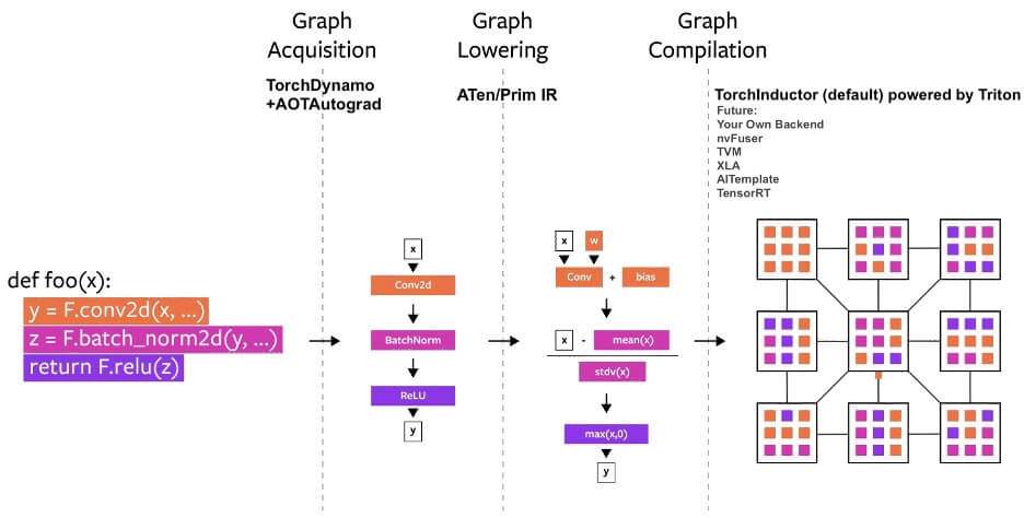 PyTorch 2.0